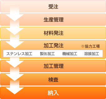 加工品納入プロセス